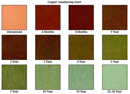 copper-weathering-chart-425x425